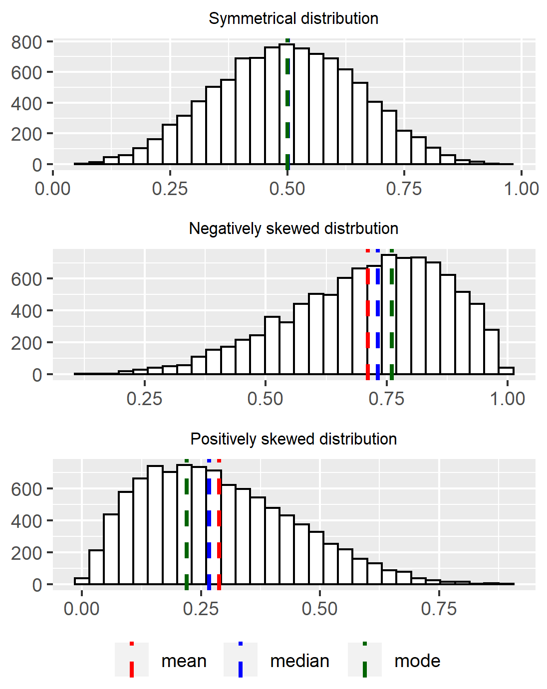 Types of distributions