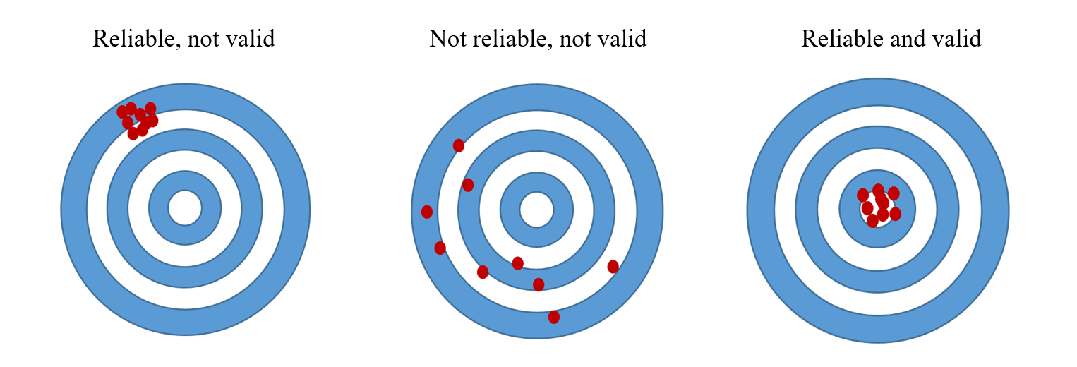 Validity and reliability