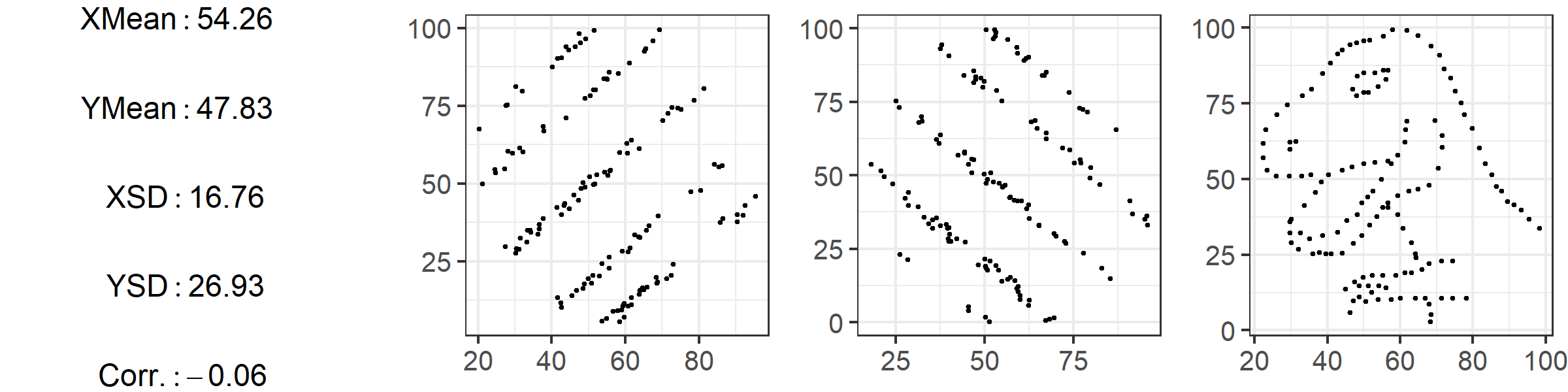 Based on the “Datasaurus Dozen” by Matejka and Fitzmaurice (2017)