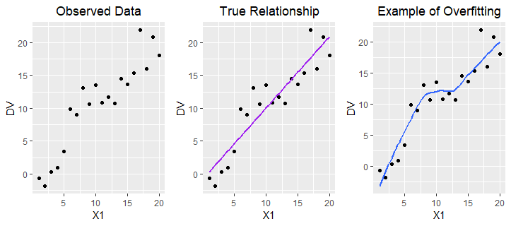 Modeling True Relationship v. Overfitting