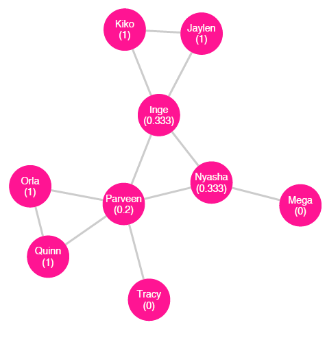 Local transitivity for the undirected friendship network (with global transitivity = 0.3913 and average local transitivity = 0.5407)