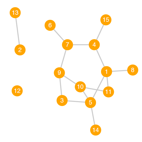A random network with N = 15 and p = 0:2