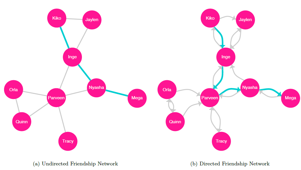 Sociograms for undirected (left) and directed (right) graphs with highlighted geodesics between Kiko and Mega