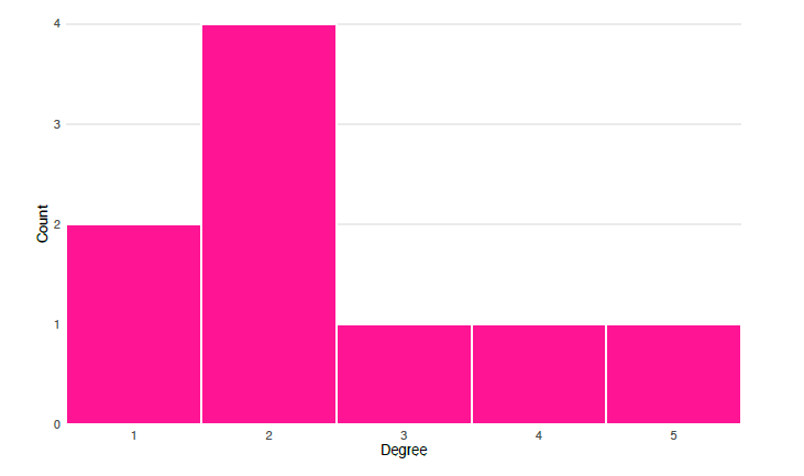 A histogram of the degree distribution for the undirected friendship network shows that there are two nodes with degree 1, four with degree 2, and one each with degrees 3, 4, or 5