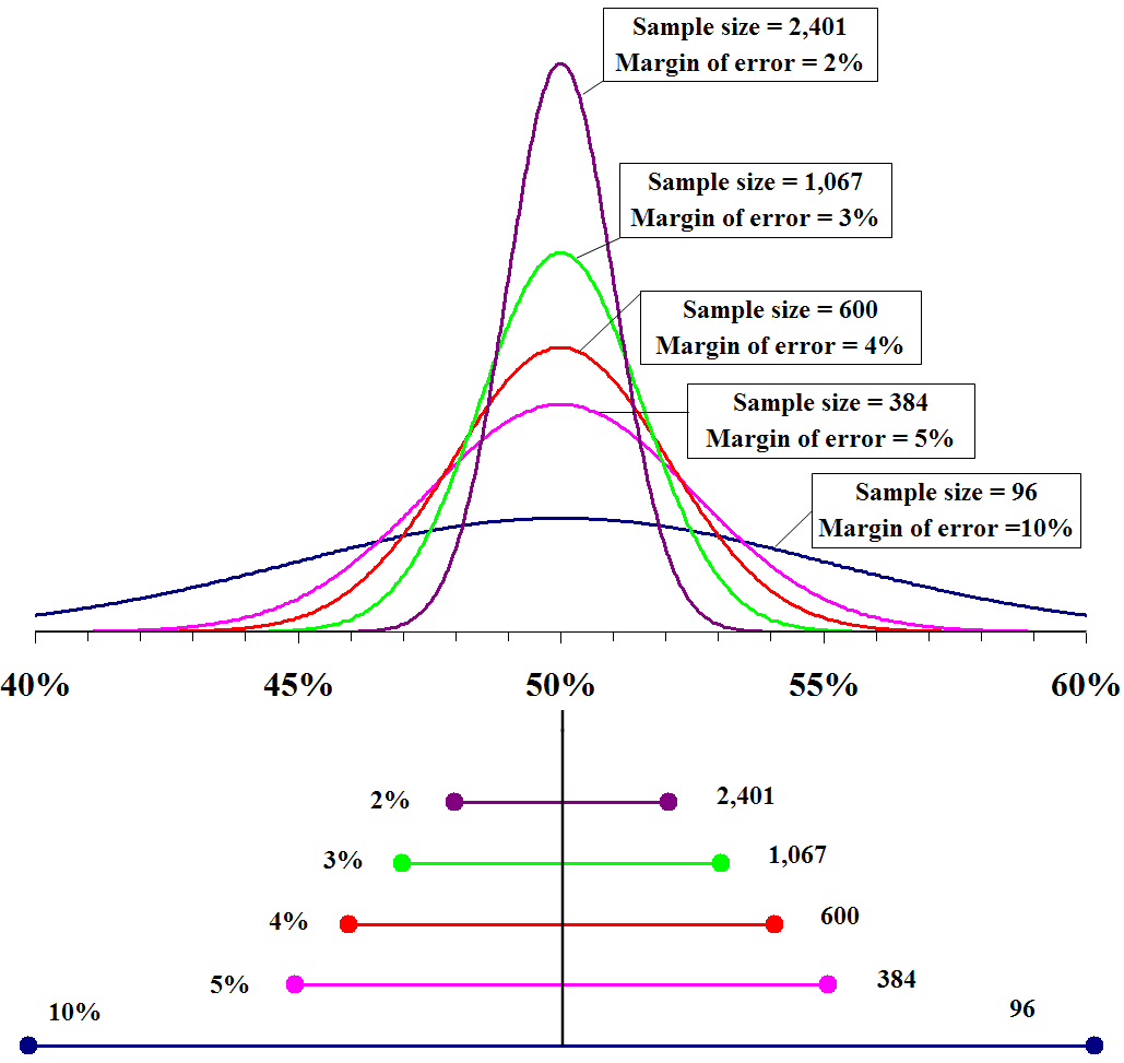 Margin of Error and Confidence Interval